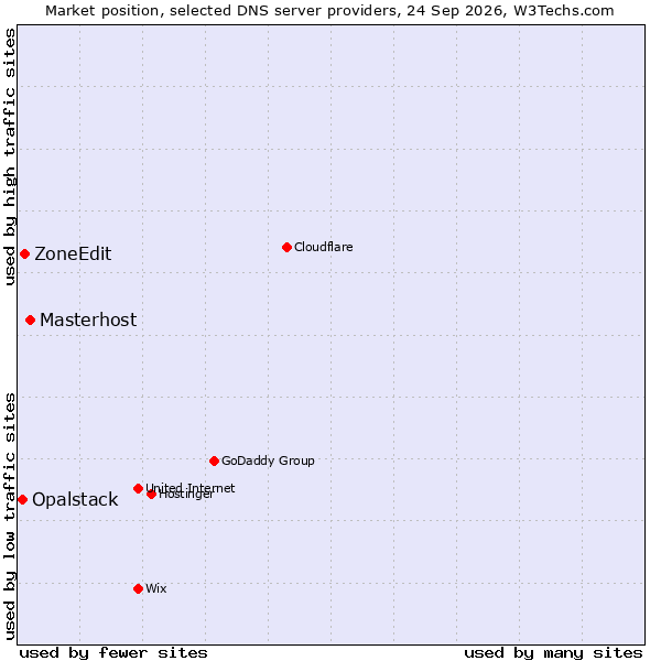 Market position of Masterhost vs. ZoneEdit vs. Opalstack