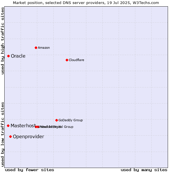 Market position of Openprovider vs. Oracle vs. Masterhost