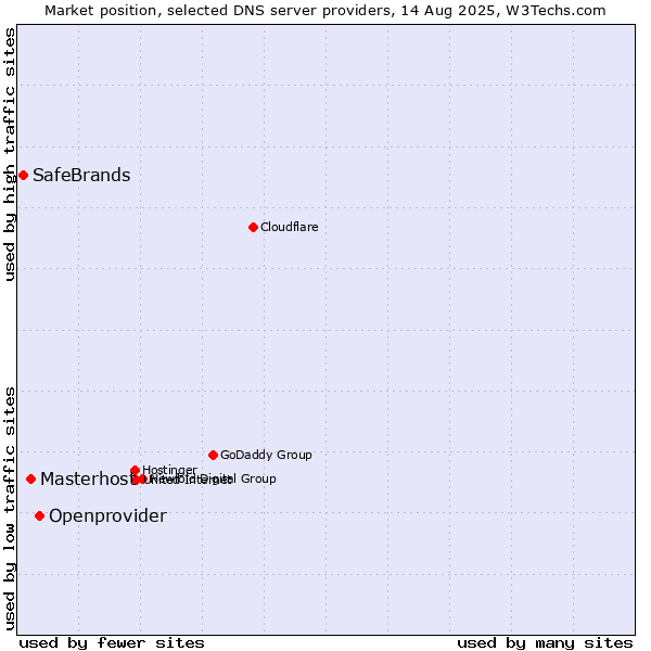 Market position of Openprovider vs. Masterhost vs. SafeBrands