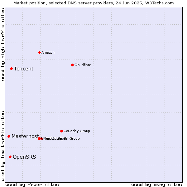 Market position of Tencent vs. OpenSRS vs. Masterhost