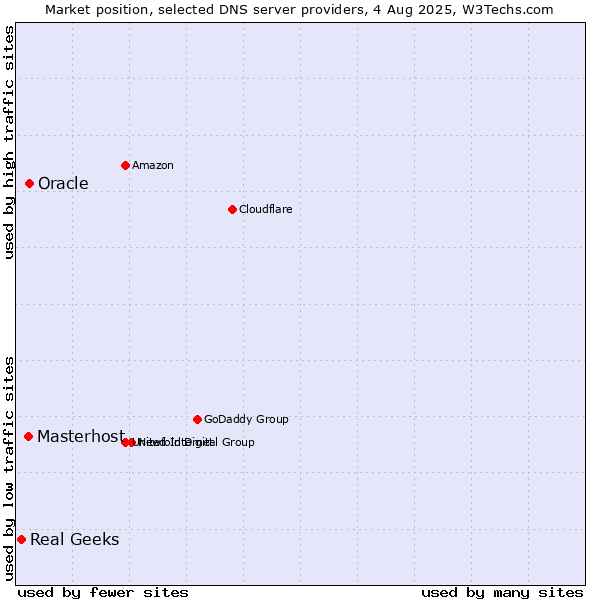 Market position of Oracle vs. Masterhost vs. Real Geeks