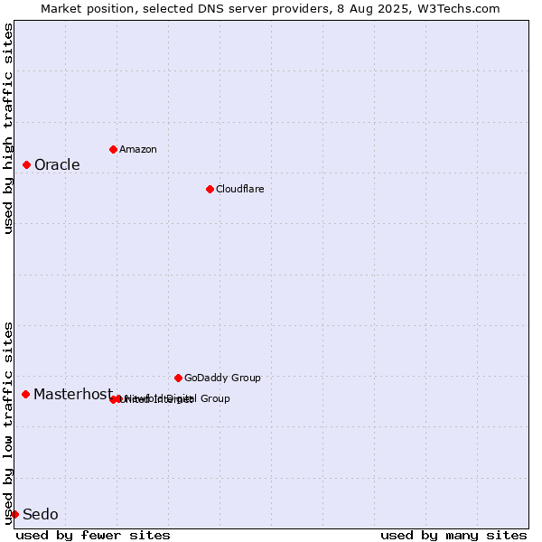 Market position of Oracle vs. Masterhost vs. Sedo