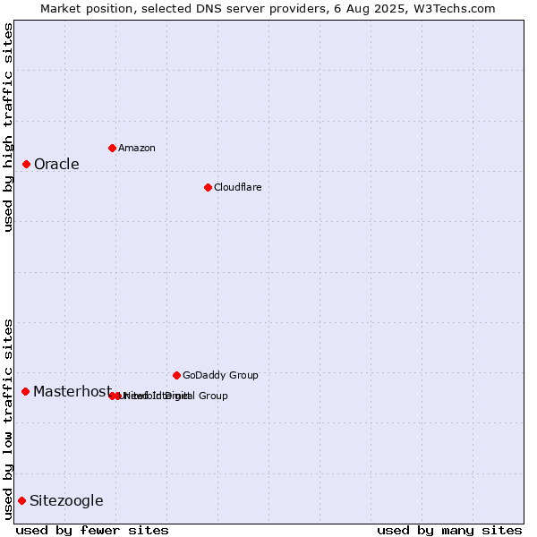 Market position of Oracle vs. Masterhost vs. Sitezoogle