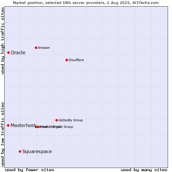 Market position of Squarespace vs. Oracle vs. Masterhost