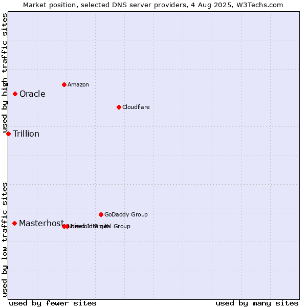 Market position of Oracle vs. Masterhost vs. Trillion