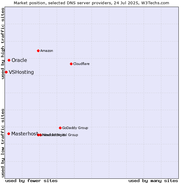 Market position of Oracle vs. Masterhost vs. VSHosting