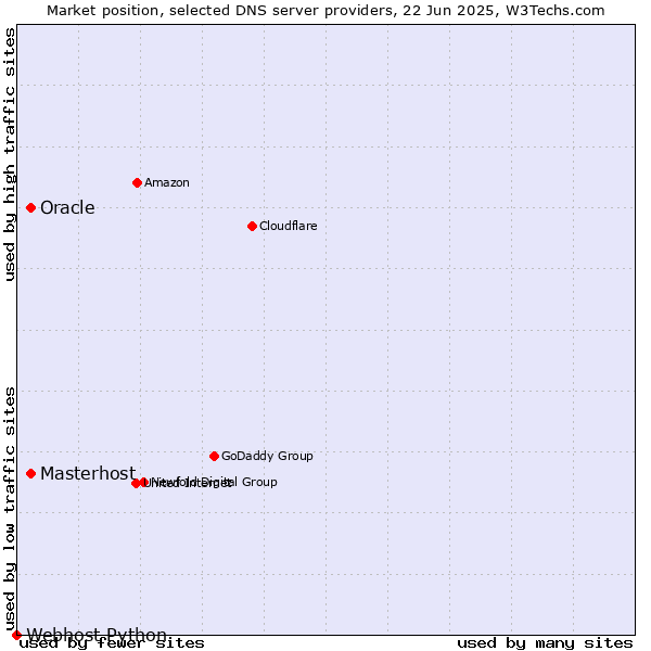 Market position of Oracle vs. Masterhost vs. Webhost Python
