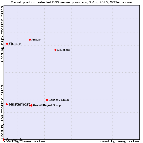 Market position of Oracle vs. Masterhost vs. Webnode