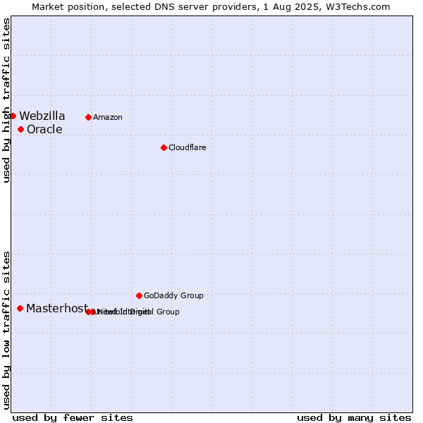 Market position of Oracle vs. Masterhost vs. Webzilla