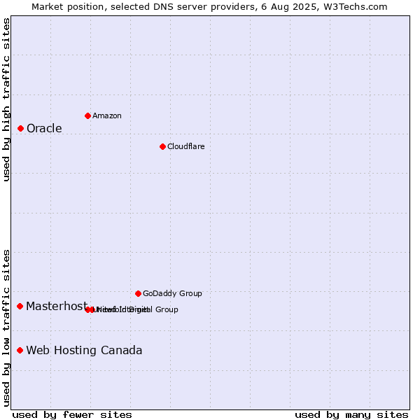 Market position of Oracle vs. Web Hosting Canada vs. Masterhost
