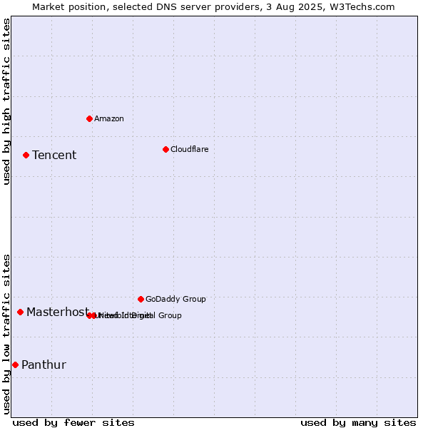 Market position of Tencent vs. Masterhost vs. Panthur