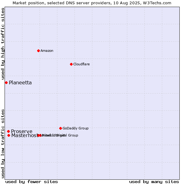 Market position of Masterhost vs. Proserve vs. Planeetta