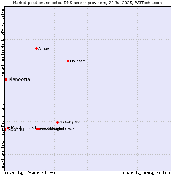 Market position of Masterhost vs. Planeetta vs. Root.lu