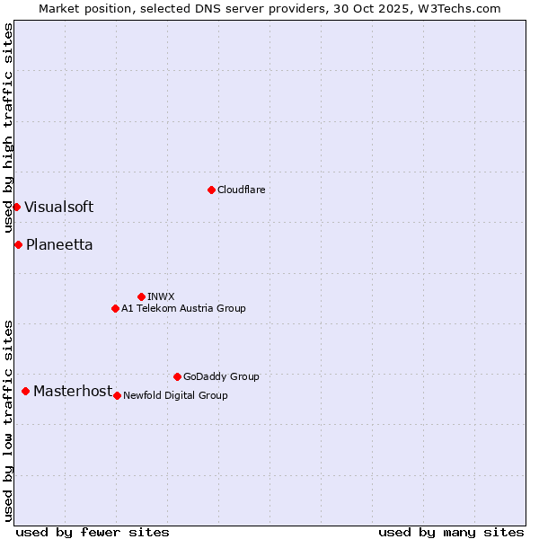 Market position of Masterhost vs. Planeetta vs. Visualsoft