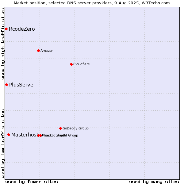 Market position of Masterhost vs. PlusServer vs. RcodeZero