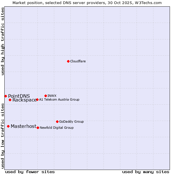 Market position of Rackspace vs. Masterhost vs. PointDNS