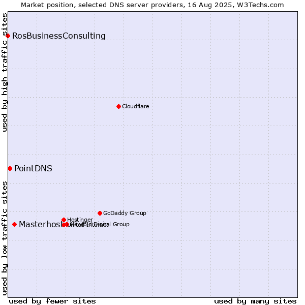 Market position of Masterhost vs. PointDNS vs. RosBusinessConsulting
