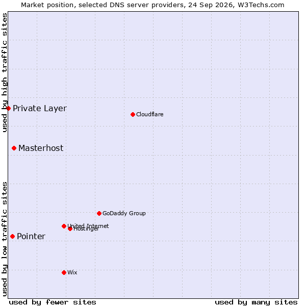 Market position of Masterhost vs. Pointer vs. Private Layer