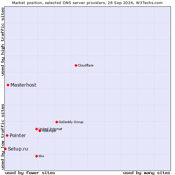 Market position of Masterhost vs. Pointer vs. Setup.ru