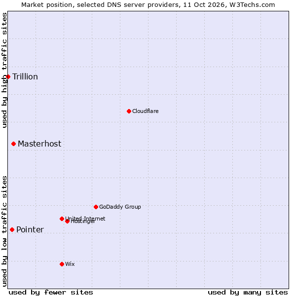 Market position of Masterhost vs. Pointer vs. Trillion