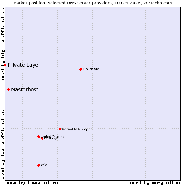 Market position of Masterhost vs. Private Layer