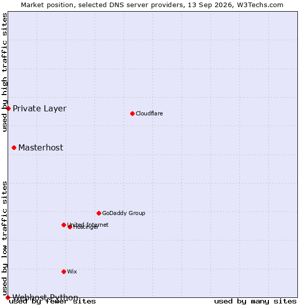 Market position of Masterhost vs. Private Layer vs. Webhost Python