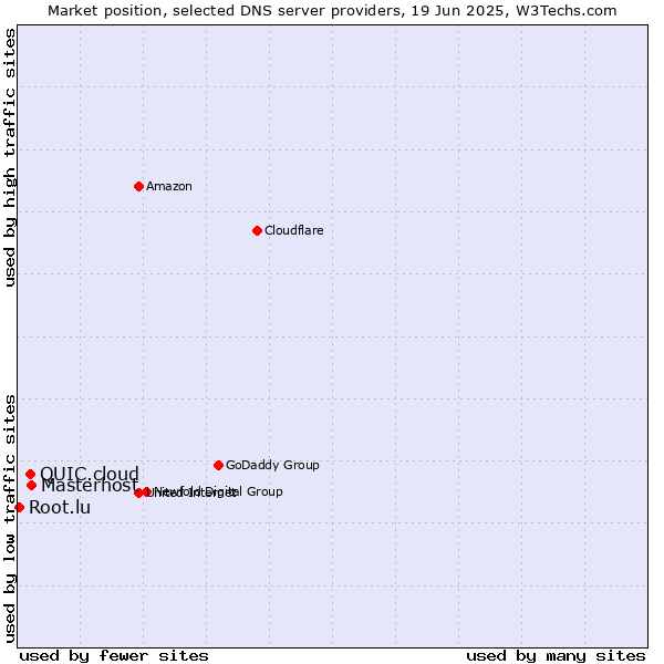 Market position of Masterhost vs. QUIC.cloud vs. Root.lu