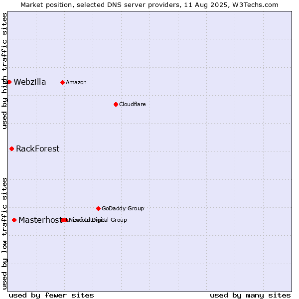 Market position of Masterhost vs. RackForest vs. Webzilla