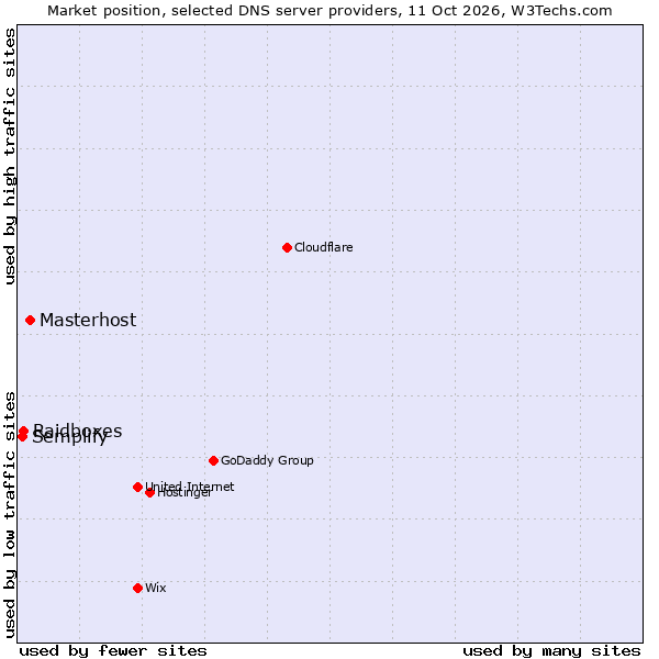Market position of Masterhost vs. Raidboxes vs. Semplify