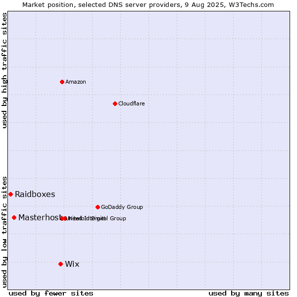 Market position of Wix vs. Masterhost vs. Raidboxes