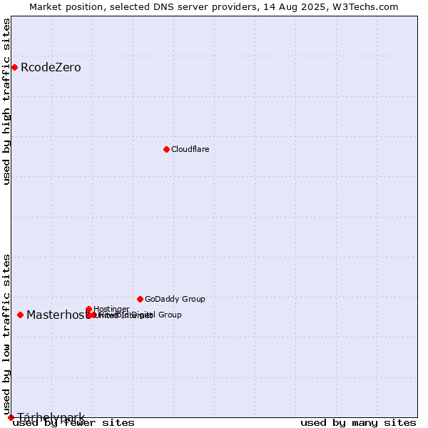 Market position of Masterhost vs. Tárhelypark vs. RcodeZero