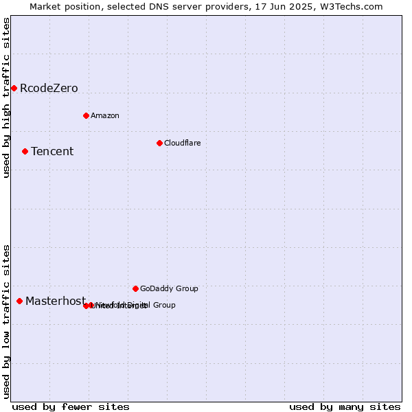 Market position of Tencent vs. Masterhost vs. RcodeZero