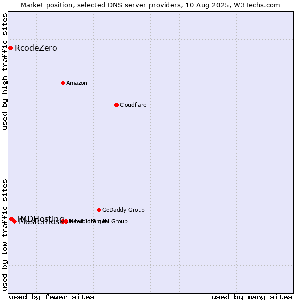 Market position of Masterhost vs. TMDHosting vs. RcodeZero