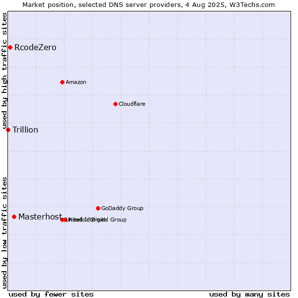 Market position of Masterhost vs. RcodeZero vs. Trillion