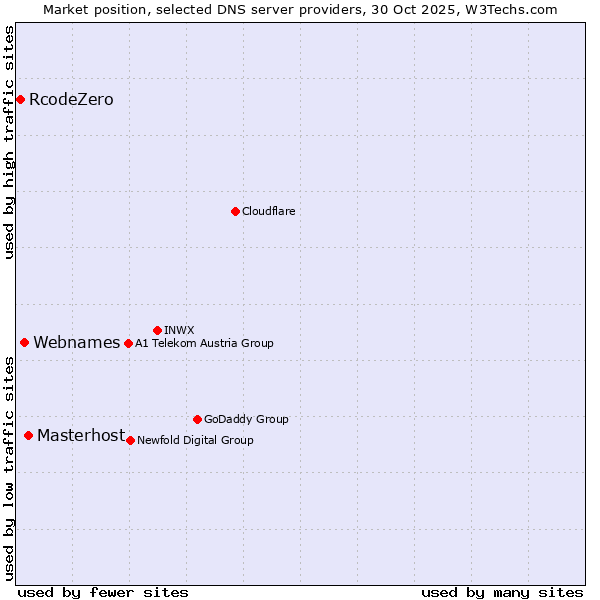 Market position of Masterhost vs. Webnames vs. RcodeZero