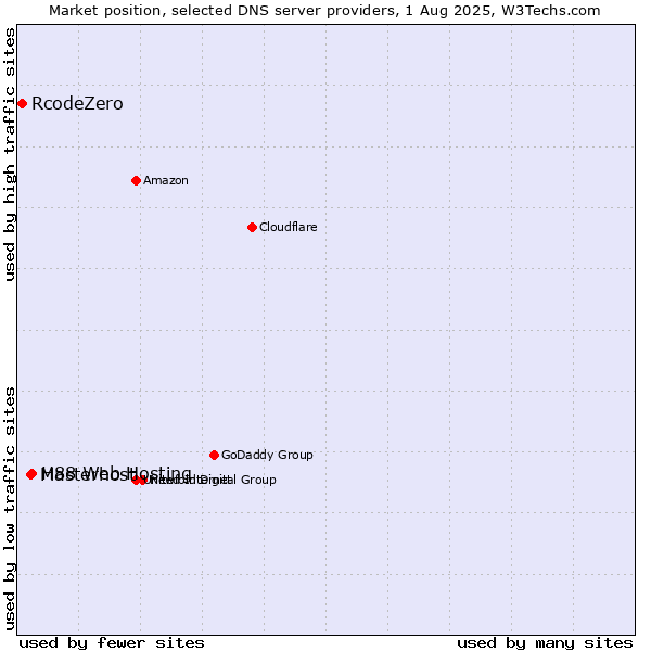 Market position of H88 Web Hosting vs. Masterhost vs. RcodeZero