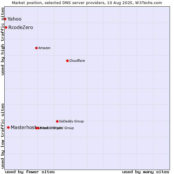 Market position of Masterhost vs. RcodeZero vs. Yahoo
