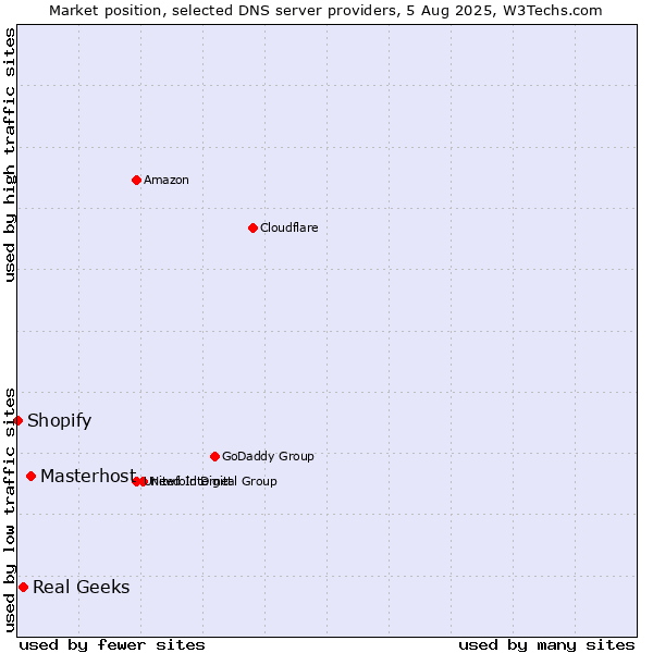 Market position of Masterhost vs. Real Geeks vs. Shopify