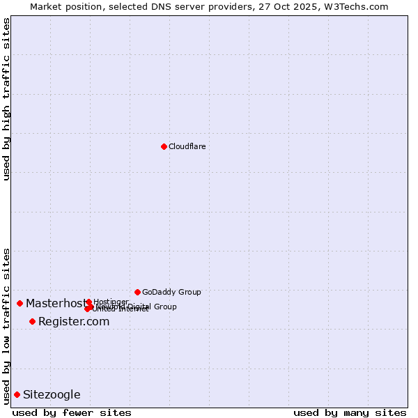 Market position of Register.com vs. Masterhost vs. Sitezoogle