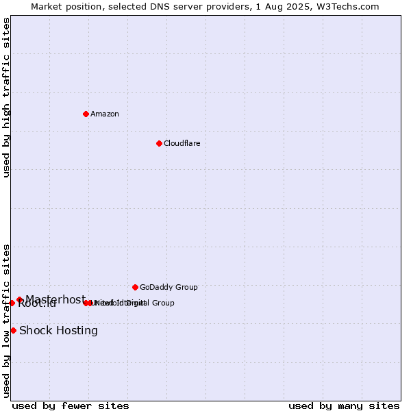 Market position of Masterhost vs. Shock Hosting vs. Root.lu