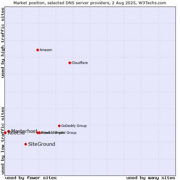 Market position of SiteGround vs. Masterhost vs. Root.lu