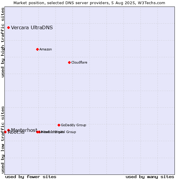 Market position of Vercara UltraDNS vs. Masterhost vs. Root.lu