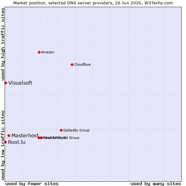 Market position of Masterhost vs. Visualsoft vs. Root.lu