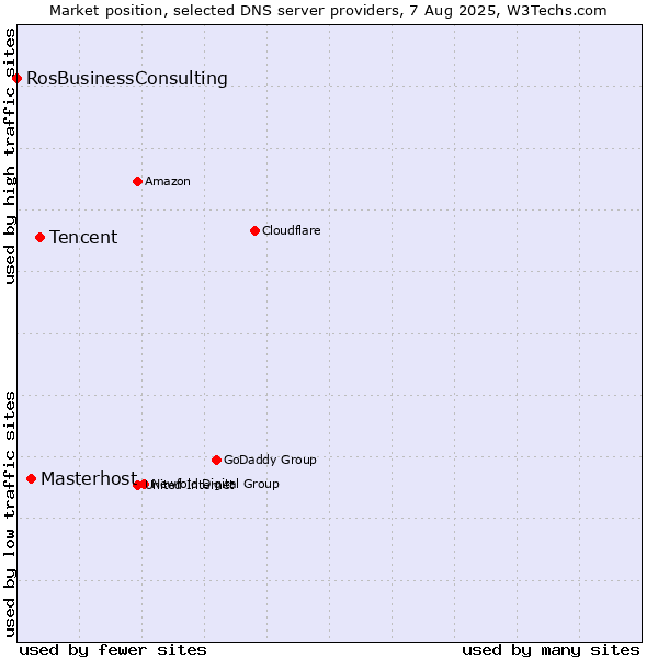 Market position of Tencent vs. Masterhost vs. RosBusinessConsulting