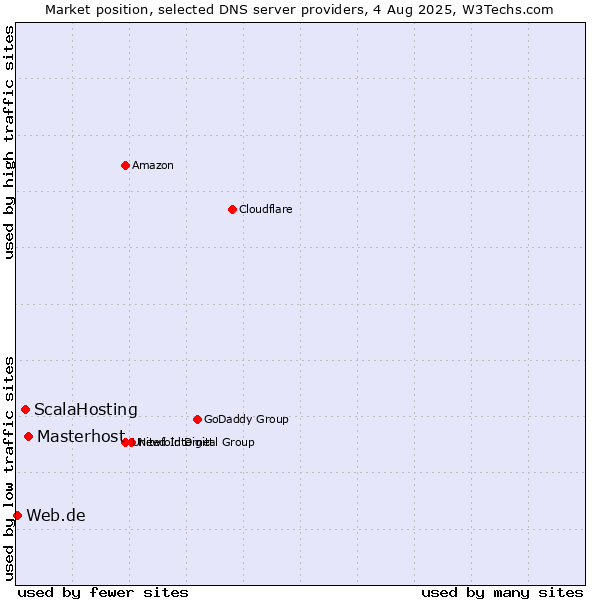 Market position of Masterhost vs. ScalaHosting vs. Web.de
