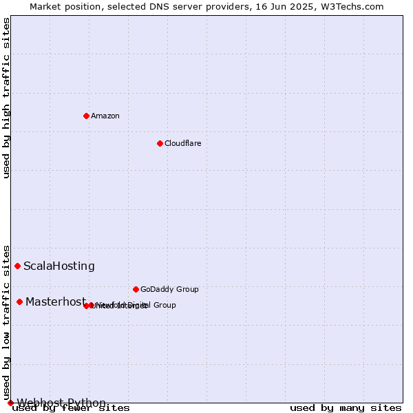 Market position of Masterhost vs. ScalaHosting vs. Webhost Python