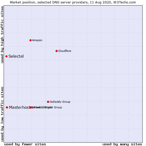 Market position of Masterhost vs. Selectel