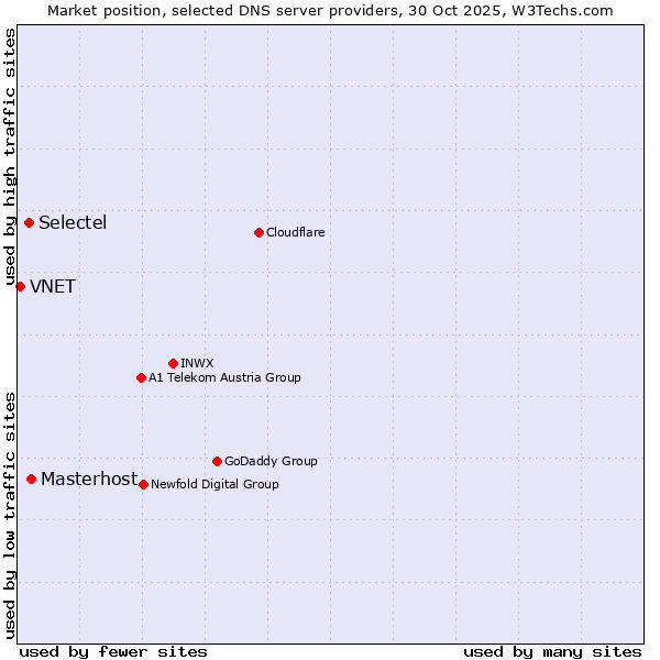 Market position of Masterhost vs. Selectel vs. VNET