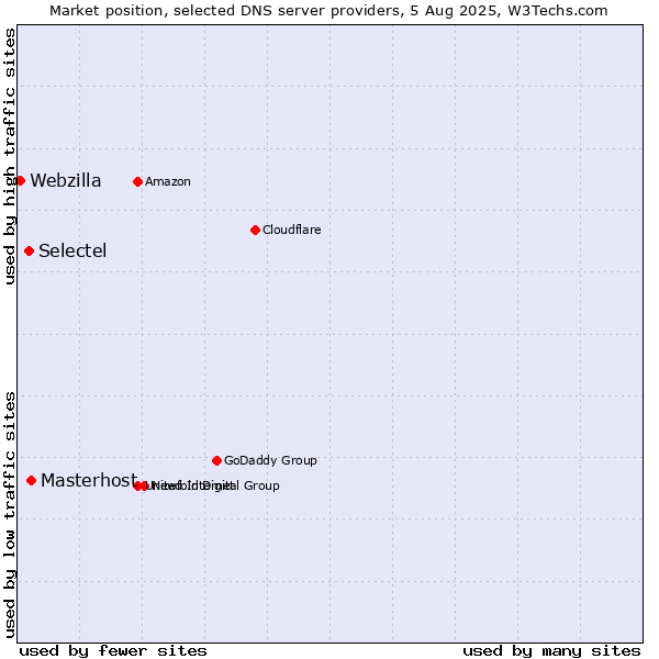 Market position of Masterhost vs. Selectel vs. Webzilla