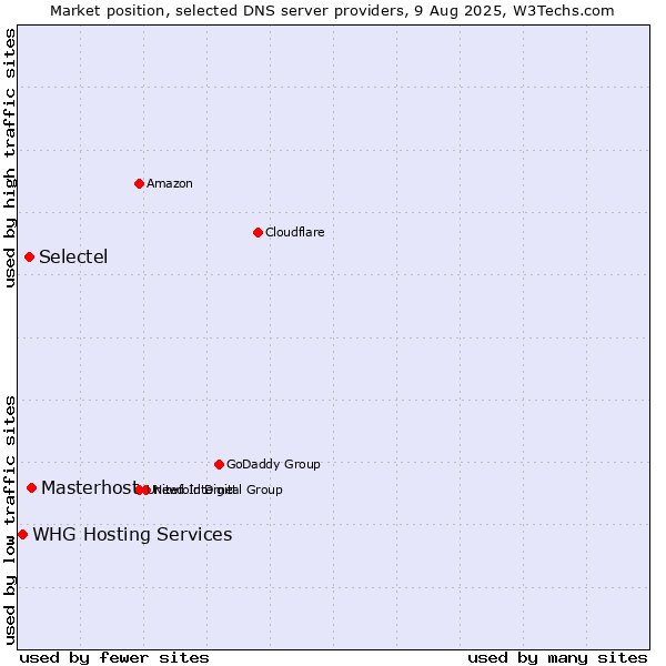 Market position of Masterhost vs. Selectel vs. WHG Hosting Services